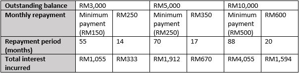 credit card debt table - getting out of credit card debt