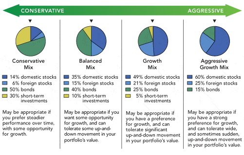 investment risk profile