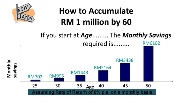 How to Accumulate RM1 million by the age of 60
